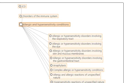 Fig. 2 Example of ICD-11 online polyhierarchical Foundation framework taken the search for the term “Food-dependent exercise-induced anaphylaxis”