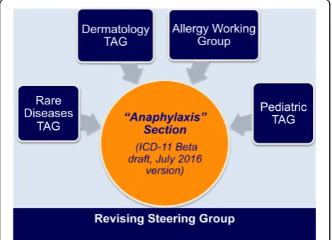 Fig. 4 Harmonizing points of views among specialties for theconstruction of the ICD-11 “Anaphylaxis” section (TAG = TopicAdvisory Group)