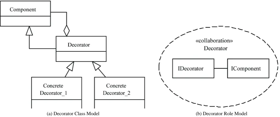 Figure 3 illustrates, in a more concrete way, how cer- we were given two components and we wish to integrate deltain behavior is factored out and packaged as a role mo- , see Figure 3(a)