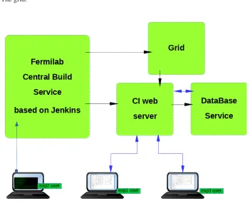 Figure 1. CI system architecture schema