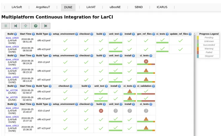 Figure 2. CI dashboard