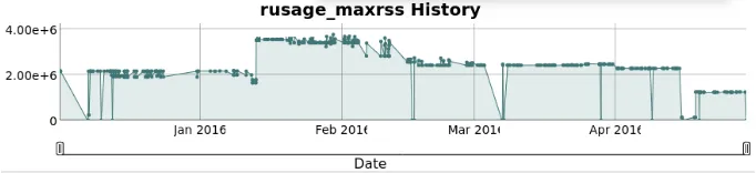 Figure 3. CI regression test memory usage