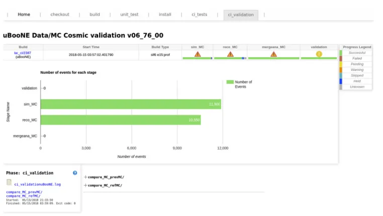 Figure 4. CI validation dashboard