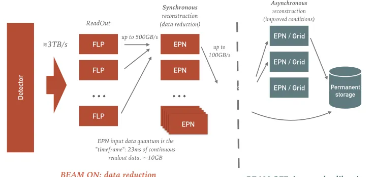Figure 1. The Computing architecture of ALICE in Run 3