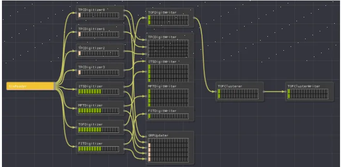 Figure 2. Digitization workﬂow on-going as shown in the topology viewer of debug GUI, running onlaptop