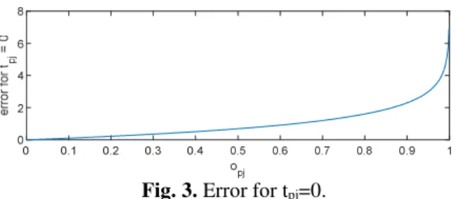 Fig. 2. Error for t pj =1. 