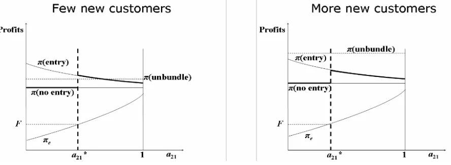Figure 4: The system maker always bene…ts from entry of an independent supplier. It earnsa higher pro…t from unbundling than from bundling a fully compatible upgrade