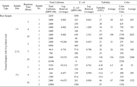 Table 6. Results of total coliforms & Escherichia coli in water samples taken from hazeir.