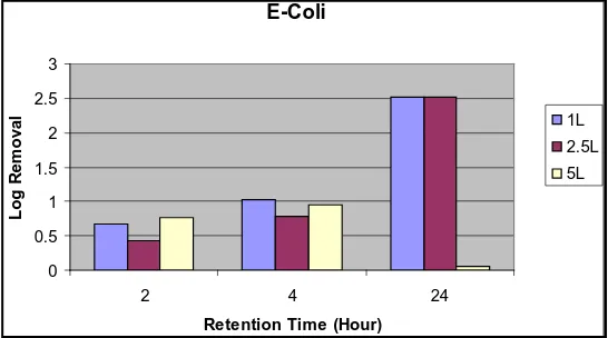 Figure 3. Log removal of range of logs = 0.08E. coli at different acaia concentrations and at different detention times for Yajouz Water (average )