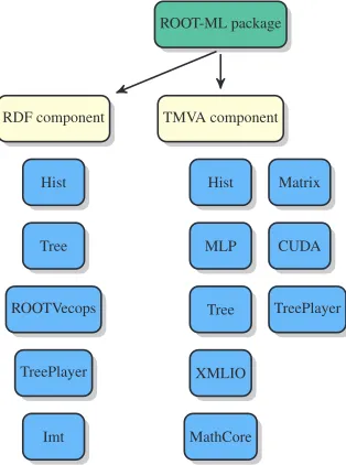 Figure 1: Example of ROOT component and package.