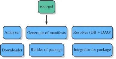 Figure 2: Components of root-get prototype.
