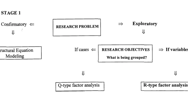 Figure 7.1  Steps involved in the application of factor analysis in the study 