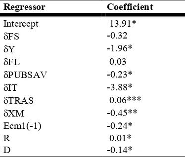 Table 1: Gross Domestic Savings (per cent of gross domestic product) 