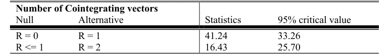 Table A.1: Augmented Dicky-Fuller statistics for the variables 