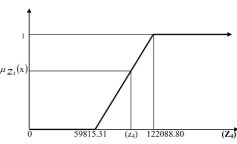 Figure 2. Membership function for Z1 (Million rupees). 