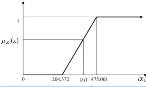 Figure 6. Membership function for Z1 (Mm3). 