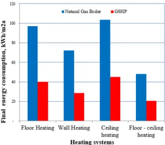 Fig. 2. The final energy consumption of heating panel  system connected on natural gas boiler and GSHP 