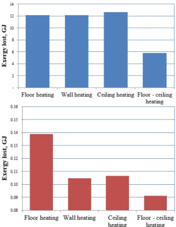 Fig. 4. The exergy consumption of heating panel system  connected on natural gas boiler and GSHP 