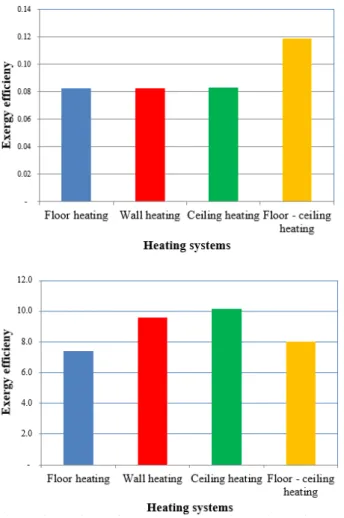 Figure  6  illustrates  the  exergy  efficiency  of  panel heating systems connected to the boiler or  a GSHP