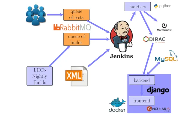 Figure 1. LHCbPR workﬂow
