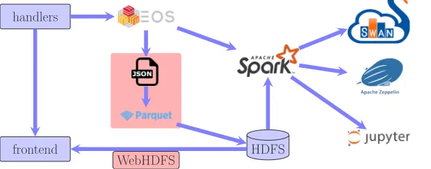 Figure 2. Integration of LHCbPR with Hadoop ecosystem