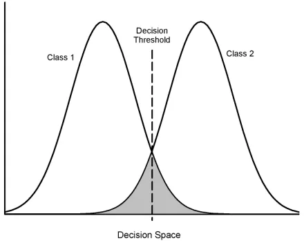 Figure 3: Illustration of the calculation of the Bayes error in the 1D Decision Space