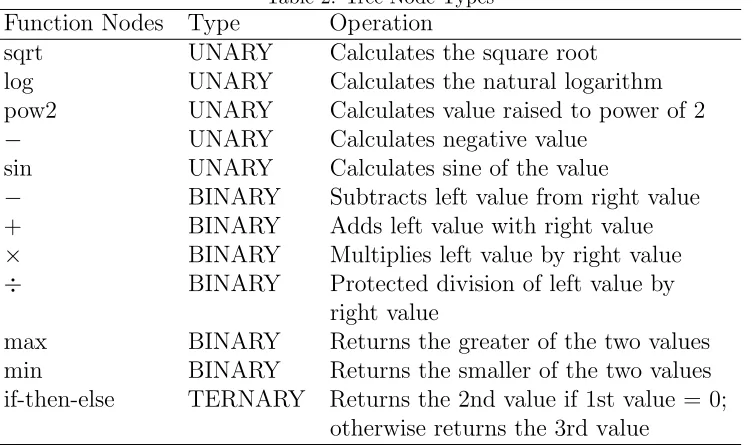 Table 2: Tree Node Types