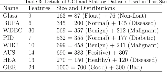Table 3: Details of UCI and StatLog Datasets Used in This Study