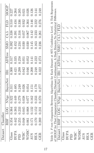 Table 4: Mean Error Comparisons of Classifiers on Each Dataset