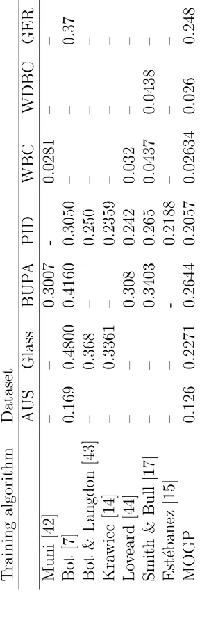 Table 6: Reported Error Rates for Other Evolutionary Feature Detection/Classification Algorithms