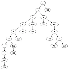 Figure 4: MOGP transformation evolved for the PID dataset at generation 52