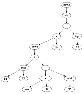 Figure 5: MOGP transformation evolved for the Glass dataset at generation 125