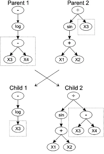 Figure 2: Illustration of the crossover operation in genetic programming