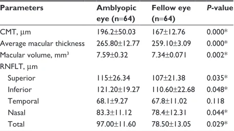Table 1 Demographic data of the patients