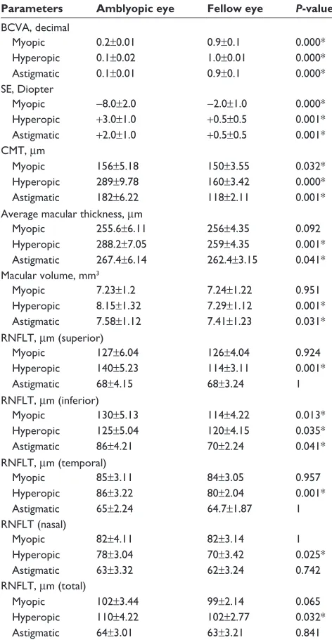 Table 4 Parameters in the visual deprivational amblyopic group