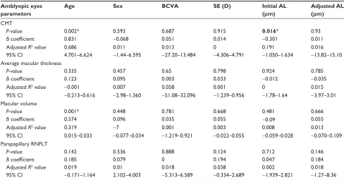 Table 6 Correlations between the OCT findings and patients’ parameters in amblyopic eyes