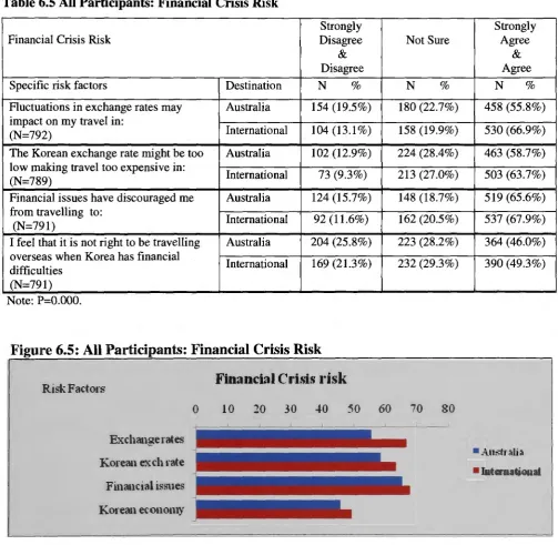 Table 6.5 All Participants: Financial Crisis Risk 
