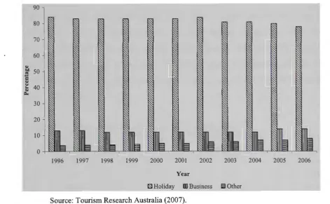 Figure 1.1 shows that the majority of visitors mainly come to Australia for holiday purposes rather than for business