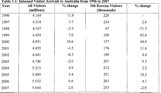 Table 1.1: Inbound Visitor Arrivals to Australia from 1996 to 2007 Year All Visitors % change Sth Korean Visitors 