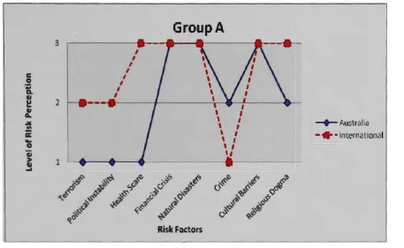 Figure 4.2 Risk Levels Perceived by Group A During Qualitative Interview 