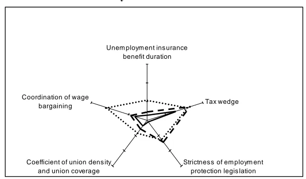 Fig. 5: Labour market flexibility: Czech Republic vs. EU-14 