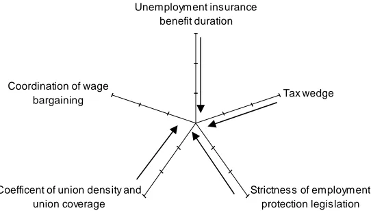 Fig. 4: Construction of labour market flexibility pentagon 
