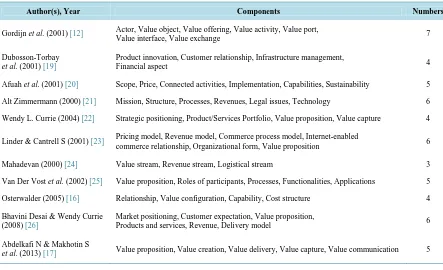 Table 3. The representation models of e-commerce business model from perspective of value creation