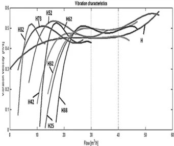 Fig.  3.  Vibration  velocities  corresponding  of  the  point  modification  of  the  characteristic   when introducing different amounts of air into  the  fluid  circulated:  H82  vibration  velocities  corresponding of the  point modification  (Q =  14 