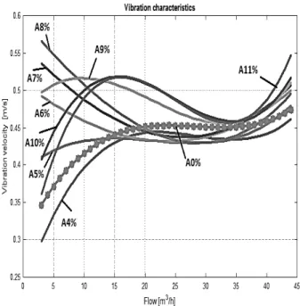 Fig.  4.  Vibration  velocities  corresponding  to  the  points  of  the  pump  characteristic  ,  at  variable  amounts  of  air  placed  into  the  fluid:  A0%    without  air;  A4% it  was  introduced  an  air flow of 1.28 m 3 S  / h; A5% – air flow 1.6