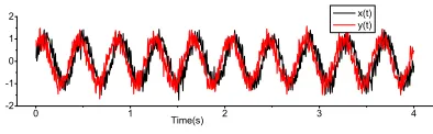 Fig. 4.The generated signal x(t) and y(t) for Example 3.