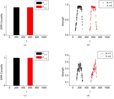 Fig. 3.(a)-(b) The detected time-varying causality with corresponding strength based on the candidate terms set (36) using the ERR-Causalitytest for Example 2