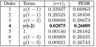 Fig. 1.(a) The original signalduring intervalwhich showstrue causality of the signal x(t) and y(t) for Example 2