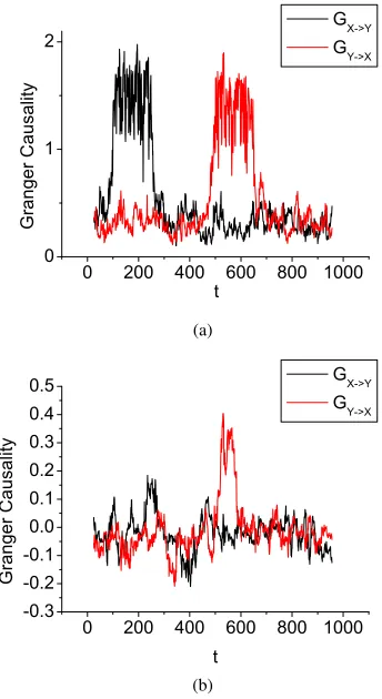 Fig. 2.(a) The detected time-varying Granger causality based on themodel (34) for Example 2, where the causality is distinctive