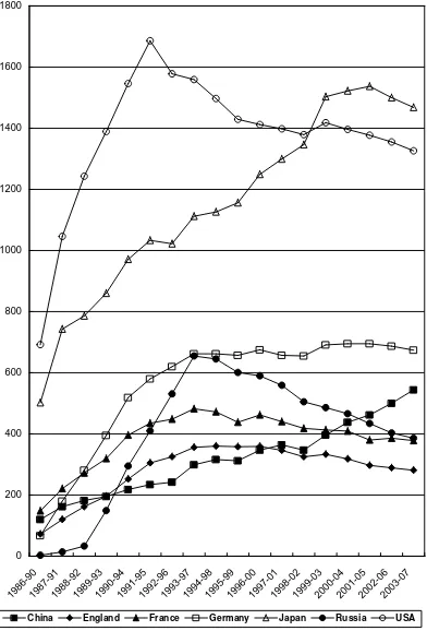 Figure 3: Growth in international publications 1986-2007 